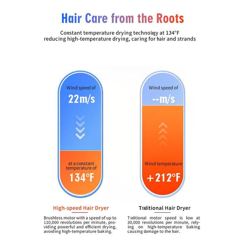 FOCHIER F High-Speed Ionic Hair Dryer, 200 Million Negative Ions, 110,000 RPM Brushless Motor, 1400W Fast Blow Dryer, Low Noise, Magnetic Nozzles